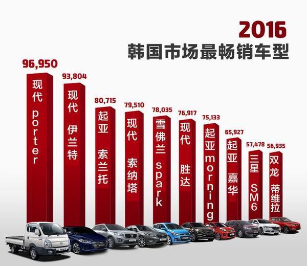 2016年韩国汽车市场最畅销进口车