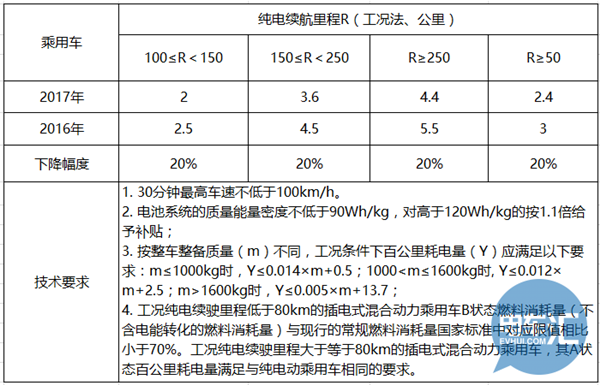 汽车补贴，车补贴调整方案，燃料电池车补贴标准，汽车补贴,燃料电池车补贴标准,乘用车