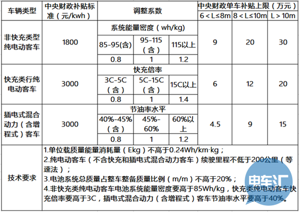 汽车补贴，车补贴调整方案，燃料电池车补贴标准，汽车补贴,燃料电池车补贴标准,乘用车