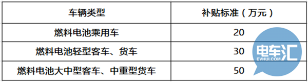 汽车补贴，车补贴调整方案，燃料电池车补贴标准，汽车补贴,燃料电池车补贴标准,乘用车