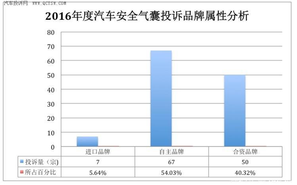 ，汽车投诉