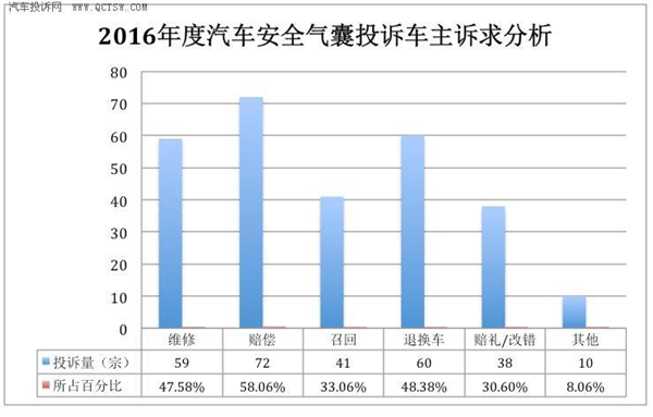 ，汽车投诉