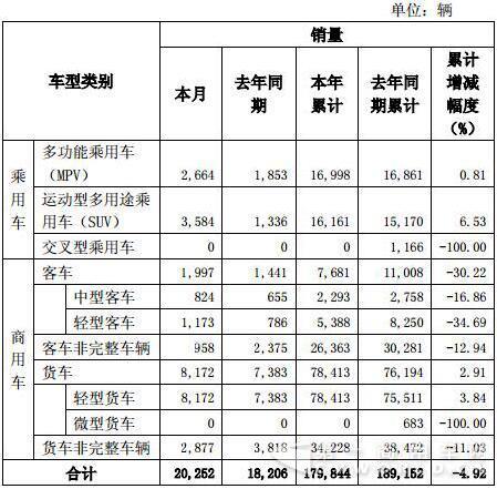 东风12月销量出炉 商用车月销1.4万辆