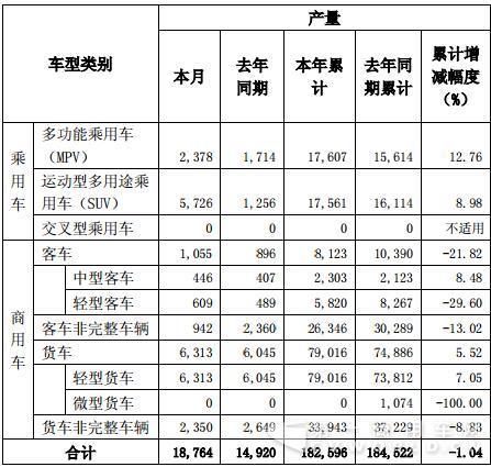 东风12月销量出炉 商用车月销1.4万辆