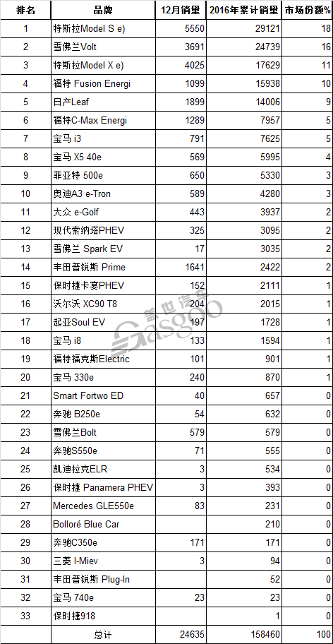 2016年美国电动汽车销量发布 特斯拉摘冠