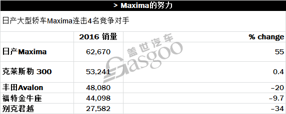 2016年美国车市各分类榜单精彩亮点一览