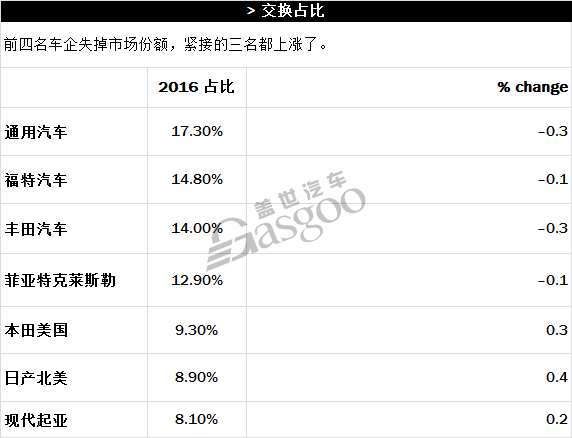 2016年美国车市各分类榜单精彩亮点一览