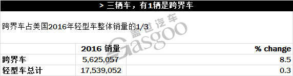 2016年美国车市各分类榜单精彩亮点一览