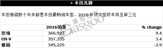 2016年美国车市各分类榜单精彩亮点一览