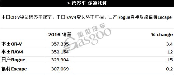 2016年美国车市各分类榜单精彩亮点一览