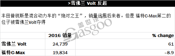2016年美国车市各分类榜单精彩亮点一览