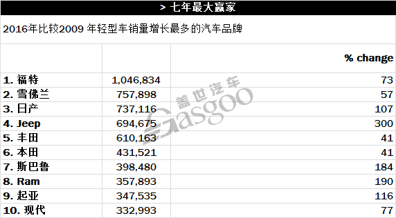 2016年美国车市各分类榜单精彩亮点一览