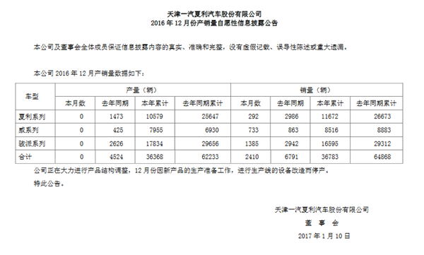 ，一汽夏利2016年销量