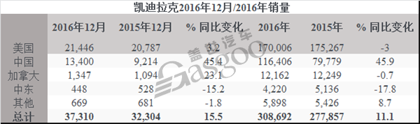 凯迪拉克2016年全球销量攀升 中国市场售出11.6万辆