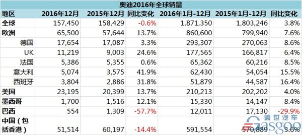 奥迪2016年全球销量微增 在华销量占比32%