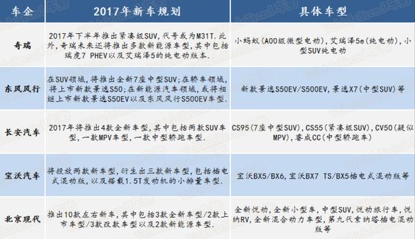 北汽新能源，新能源车规划