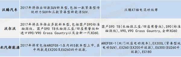 北汽新能源，新能源车规划