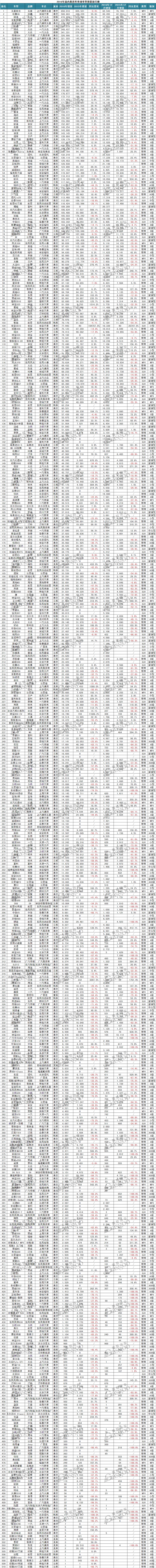 2016年汽车销量排行榜：五菱宏光、哈弗H612月销量破8万