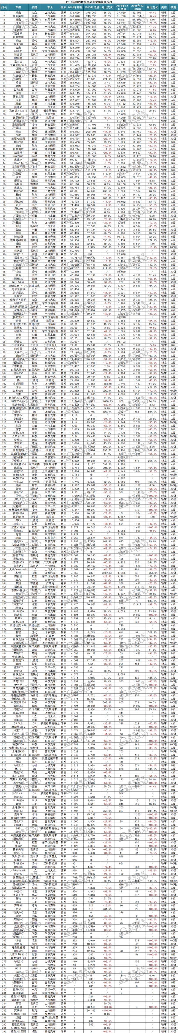 2016年汽车销量排行榜：五菱宏光、哈弗H612月销量破8万