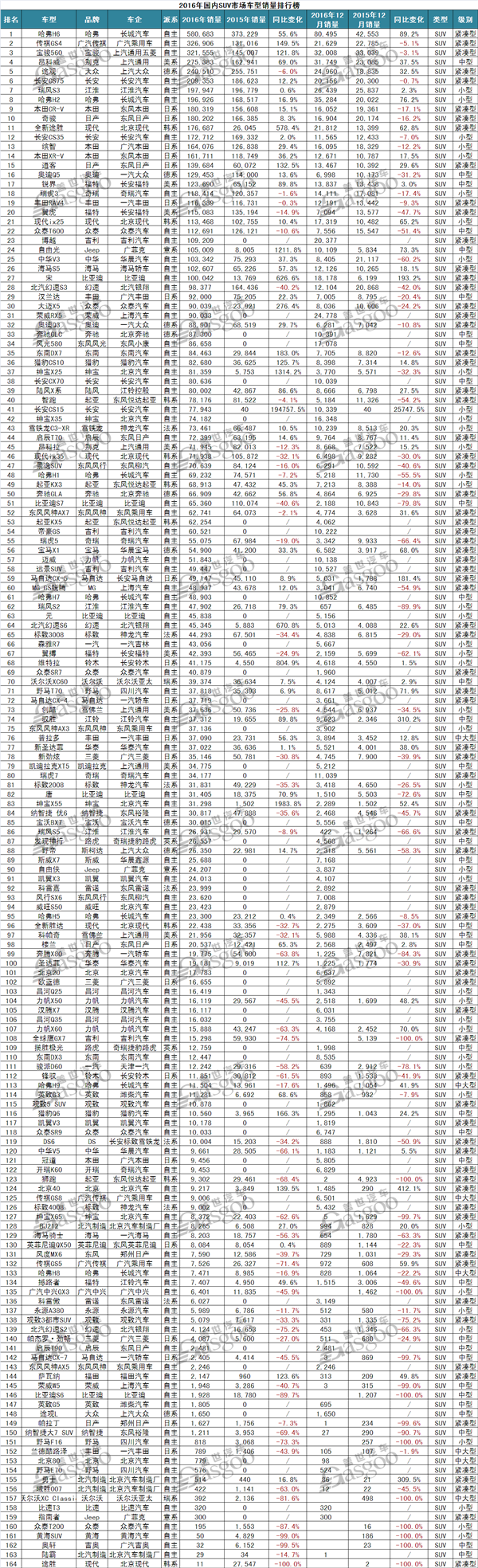 2016年汽车销量排行榜：五菱宏光、哈弗H612月销量破8万