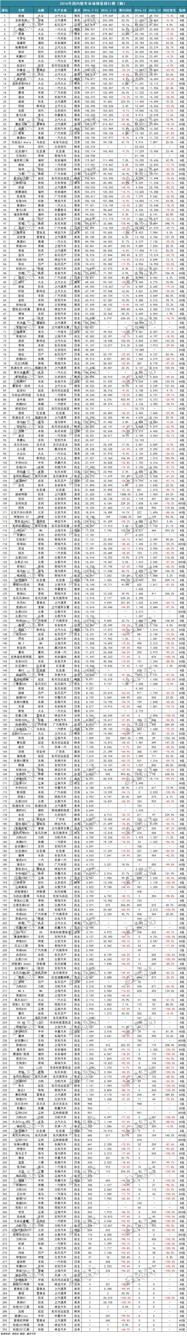 2016年510款汽车销量排行榜：五菱宏光蝉联冠军