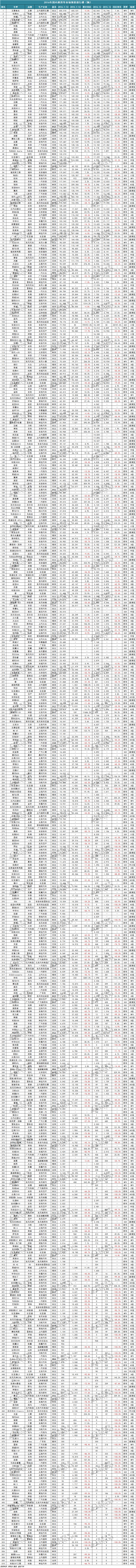 2016年510款汽车销量排行榜：五菱宏光蝉联冠军