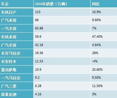 日系品牌汽车，日系品牌汽车2016年销量