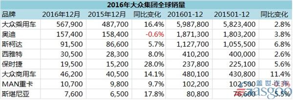 奥迪全球销量，大众集团2016年全球销量，大众集团12月全球销量，斯柯达全球销量，大众集团2016年全球销量,大众2016年夺冠,大众丰田