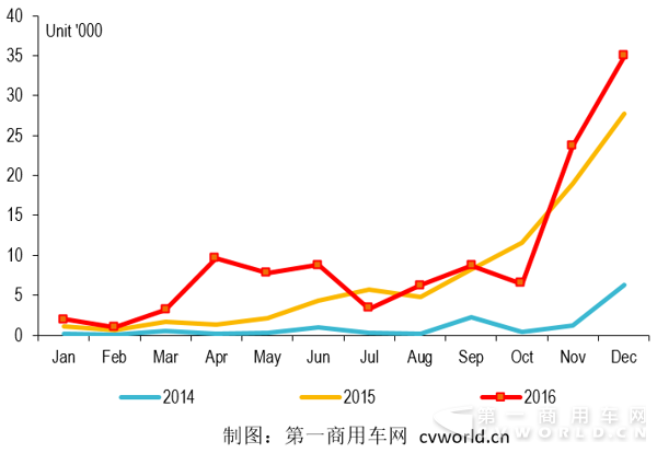 纯电动客车12月产3.5万辆  全年猛增31%