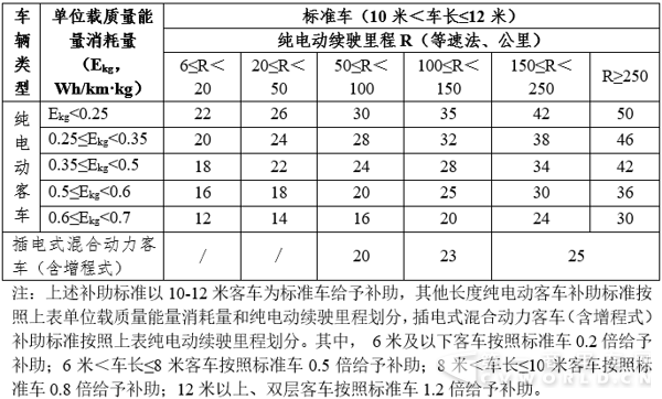 纯电动客车12月产3.5万辆  全年猛增31%