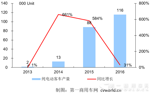 纯电动客车12月产3.5万辆  全年猛增31%