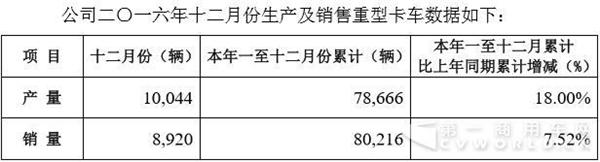 重汽济南卡车2016销重卡8万辆
