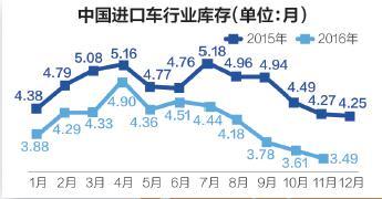 进口车库存，进口车库存,轿车带动市场实现两位数增长