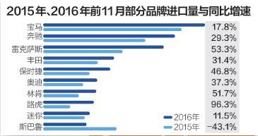 进口车库存，进口车库存,轿车带动市场实现两位数增长