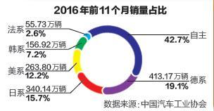  2017年合资企业增速放缓，2017年合资企业增速放缓