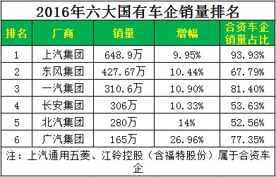 ，六大国有车企中国品牌销量排名及点评