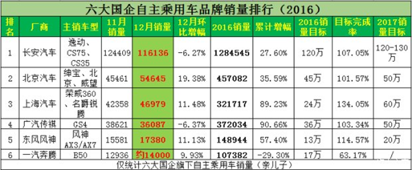 ，六大国有车企中国品牌销量排名及点评