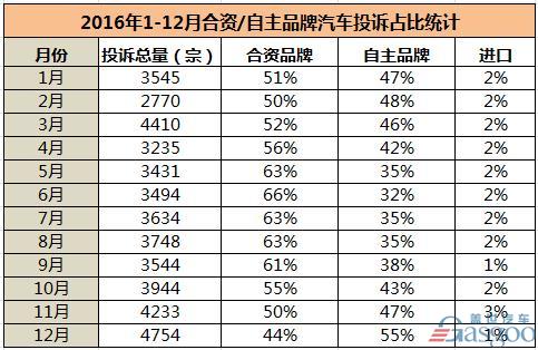 2016年汽车投诉排行榜：合资超自主  美系继续高占比