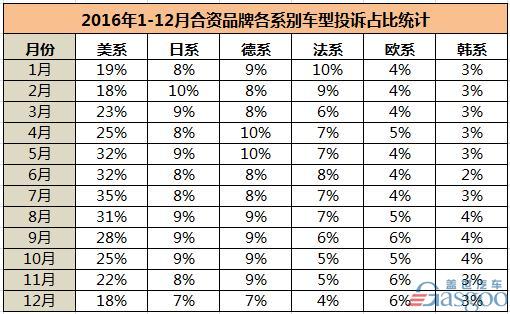 汽车投诉，汽车投诉排行榜，汽车投诉,汽车投诉排行榜,2016年汽车投诉排行榜