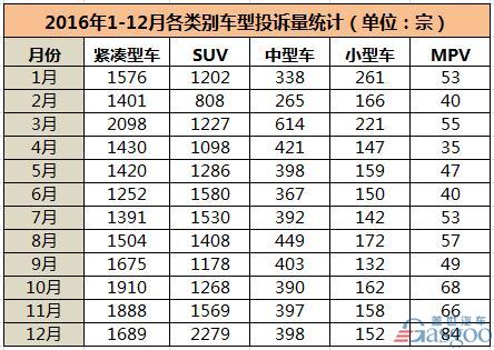 2016年汽车投诉排行榜：合资超自主  美系继续高占比