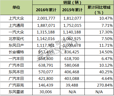 上汽大众 ，一汽大众，上汽通用，北京现代，广汽集团，合资车企销量，合资车企销量,合资车企2016年销量,上汽大众2016年销量,上汽通用2016年销量,东风集团2016年销量,12大合资车企