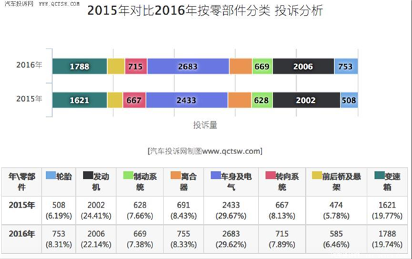 变速箱，汽车投诉，汽车投诉,变速箱