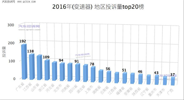 变速箱，汽车投诉，汽车投诉,变速箱