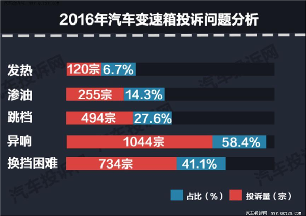 变速箱，汽车投诉，汽车投诉,变速箱