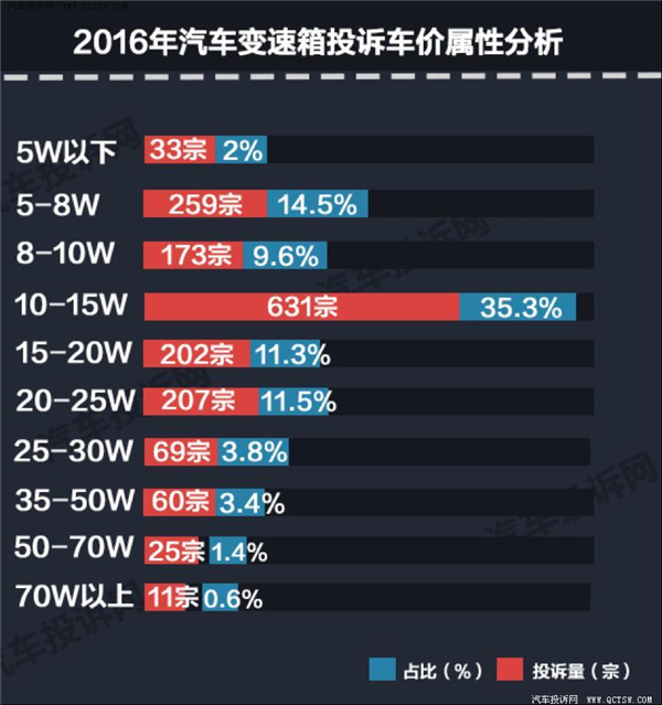 变速箱，汽车投诉，汽车投诉,变速箱