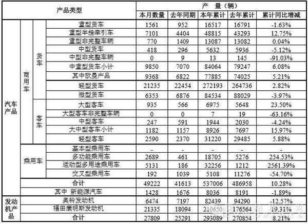 2016福田重卡销7.8万辆 轻卡销27万辆