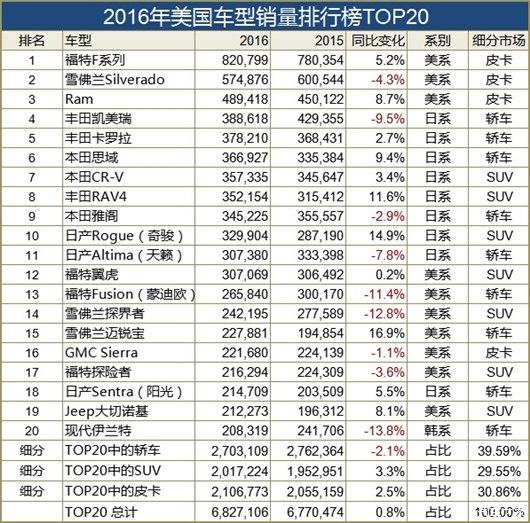 美国SUV热潮加剧 上月奇骏跃居最畅销车