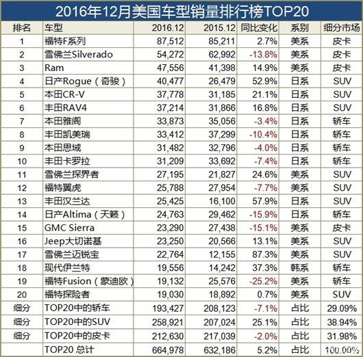 美国SUV热潮加剧 上月奇骏跃居最畅销车