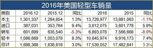 美国SUV热潮加剧 上月奇骏跃居最畅销车