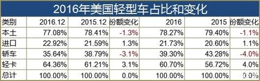 美国SUV热潮加剧 上月奇骏跃居最畅销车